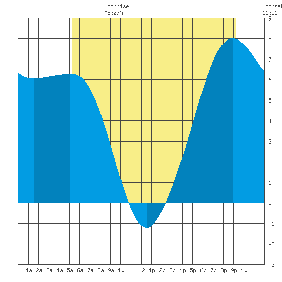 Fort Ebey tide chart for Saturday, July 2, 2022