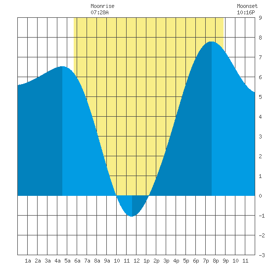 Fort Ebey tide chart for Saturday, July 30, 2022