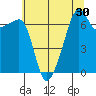 Fort Ebey tide chart for Saturday, July 30, 2022