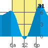 Fort Ebey tide chart for Sunday, July 31, 2022