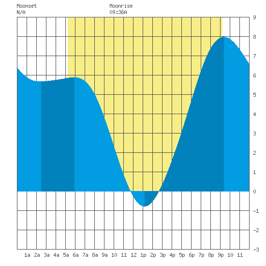 Fort Ebey tide chart for Sunday, July 3, 2022