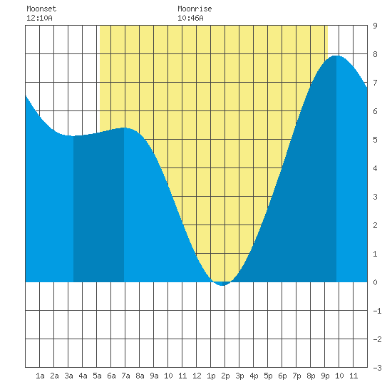 Fort Ebey tide chart for Monday, July 4, 2022