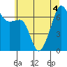 Fort Ebey tide chart for Monday, July 4, 2022