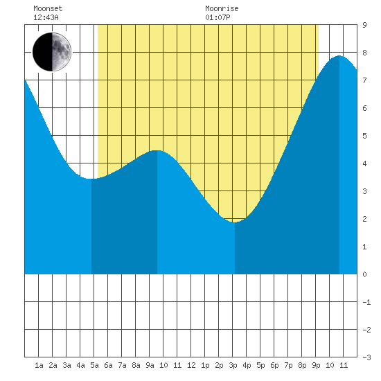 Fort Ebey tide chart for Wednesday, July 6, 2022