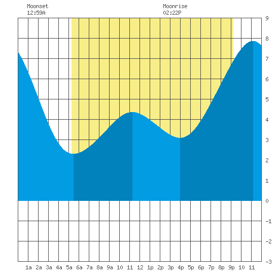 Fort Ebey tide chart for Thursday, July 7, 2022