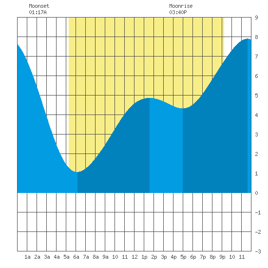 Fort Ebey tide chart for Friday, July 8, 2022