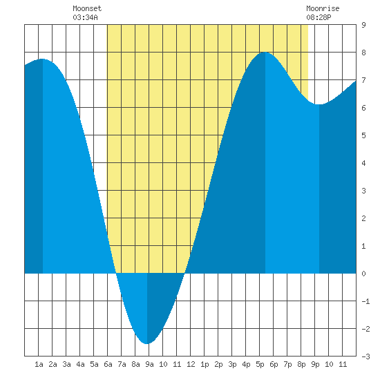 Fort Ebey tide chart for Wednesday, August 10, 2022