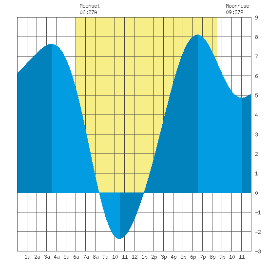 Fort Ebey tide chart for Friday, August 12, 2022
