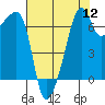 Fort Ebey tide chart for Friday, August 12, 2022