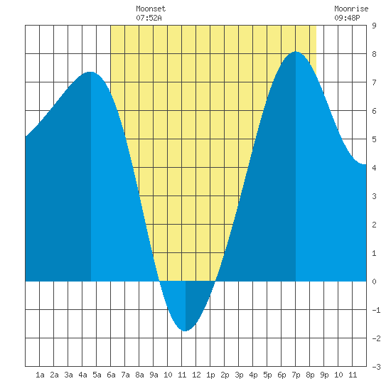 Fort Ebey tide chart for Saturday, August 13, 2022