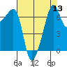 Fort Ebey tide chart for Saturday, August 13, 2022