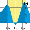 Fort Ebey tide chart for Sunday, August 14, 2022