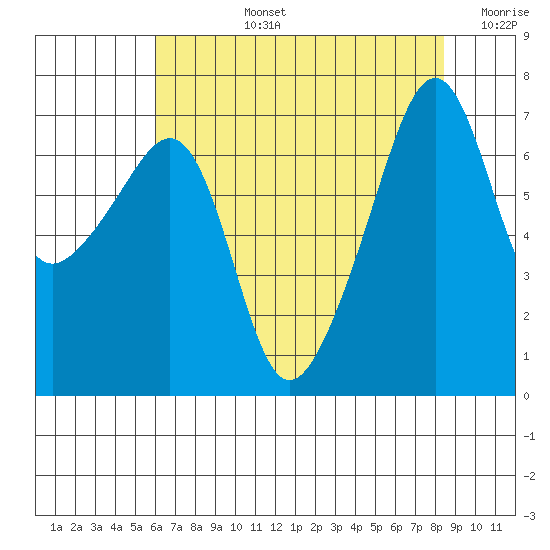Fort Ebey tide chart for Monday, August 15, 2022
