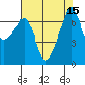 Fort Ebey tide chart for Monday, August 15, 2022