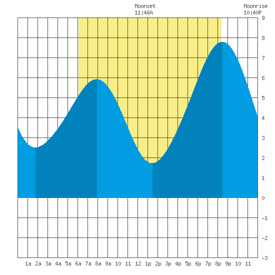 Fort Ebey tide chart for Tuesday, August 16, 2022