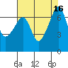 Fort Ebey tide chart for Tuesday, August 16, 2022