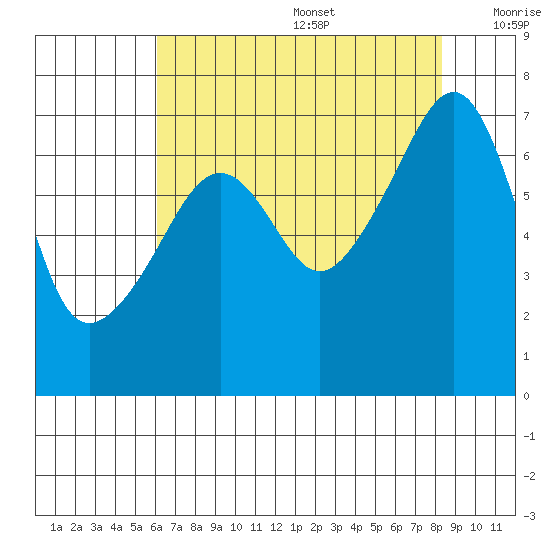 Fort Ebey tide chart for Wednesday, August 17, 2022