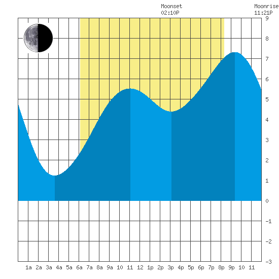 Fort Ebey tide chart for Thursday, August 18, 2022