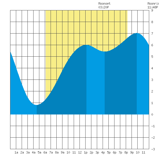 Fort Ebey tide chart for Friday, August 19, 2022