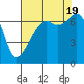 Fort Ebey tide chart for Friday, August 19, 2022
