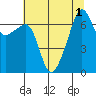 Fort Ebey tide chart for Monday, August 1, 2022