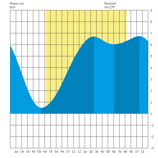 Fort Ebey tide chart for Saturday, August 20, 2022