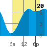 Fort Ebey tide chart for Saturday, August 20, 2022