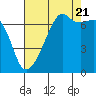 Fort Ebey tide chart for Sunday, August 21, 2022