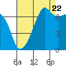 Fort Ebey tide chart for Monday, August 22, 2022