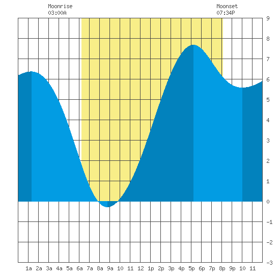 Fort Ebey tide chart for Wednesday, August 24, 2022