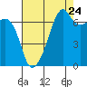 Fort Ebey tide chart for Wednesday, August 24, 2022