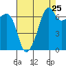 Fort Ebey tide chart for Thursday, August 25, 2022