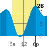 Fort Ebey tide chart for Friday, August 26, 2022