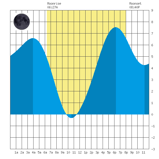 Fort Ebey tide chart for Saturday, August 27, 2022