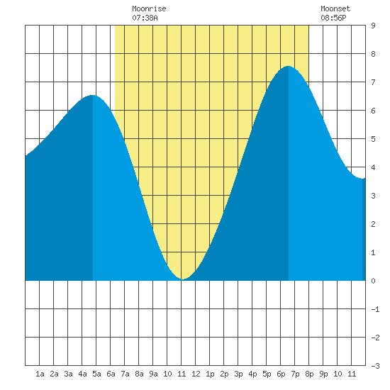Fort Ebey tide chart for Sunday, August 28, 2022