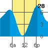 Fort Ebey tide chart for Sunday, August 28, 2022