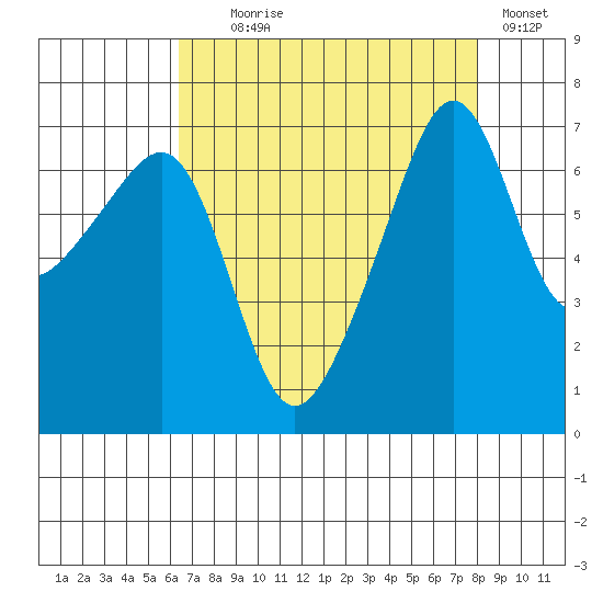 Fort Ebey tide chart for Monday, August 29, 2022