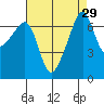 Fort Ebey tide chart for Monday, August 29, 2022