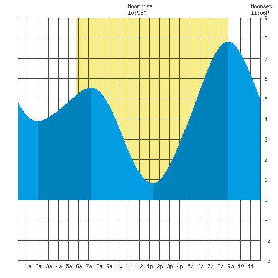 Fort Ebey tide chart for Tuesday, August 2, 2022