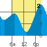 Fort Ebey tide chart for Tuesday, August 2, 2022