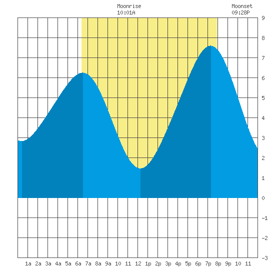 Fort Ebey tide chart for Tuesday, August 30, 2022