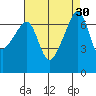 Fort Ebey tide chart for Tuesday, August 30, 2022