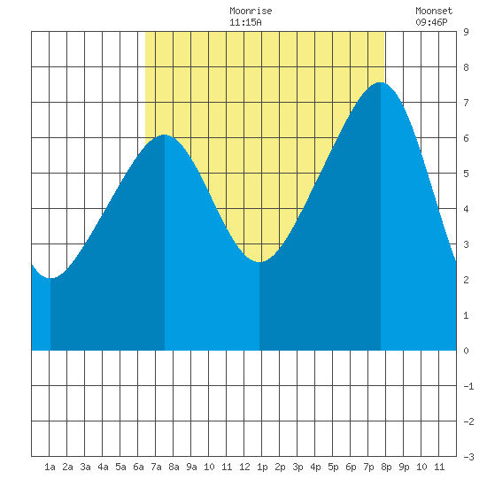 Fort Ebey tide chart for Wednesday, August 31, 2022