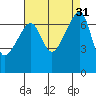 Fort Ebey tide chart for Wednesday, August 31, 2022