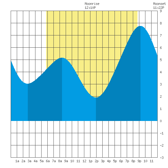 Fort Ebey tide chart for Wednesday, August 3, 2022