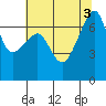 Fort Ebey tide chart for Wednesday, August 3, 2022