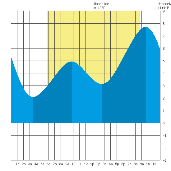 Fort Ebey tide chart for Thursday, August 4, 2022