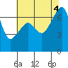 Fort Ebey tide chart for Thursday, August 4, 2022