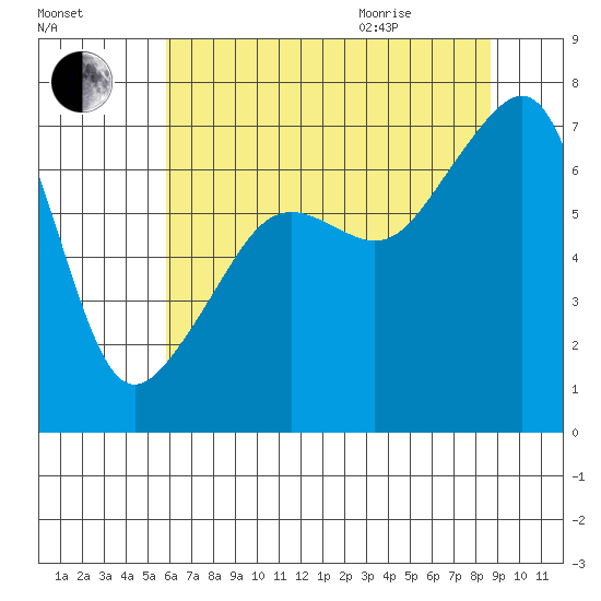 Fort Ebey tide chart for Friday, August 5, 2022