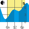 Fort Ebey tide chart for Friday, August 5, 2022